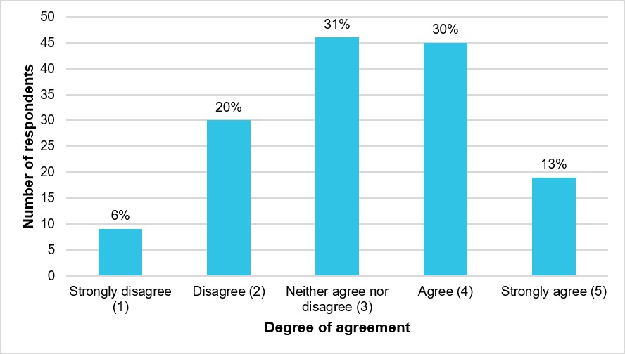 Figure 32: Respondents’ degree of agreement that pilots’ suggestions for improving safety were encouraged by tasking agencies (N = 149)
