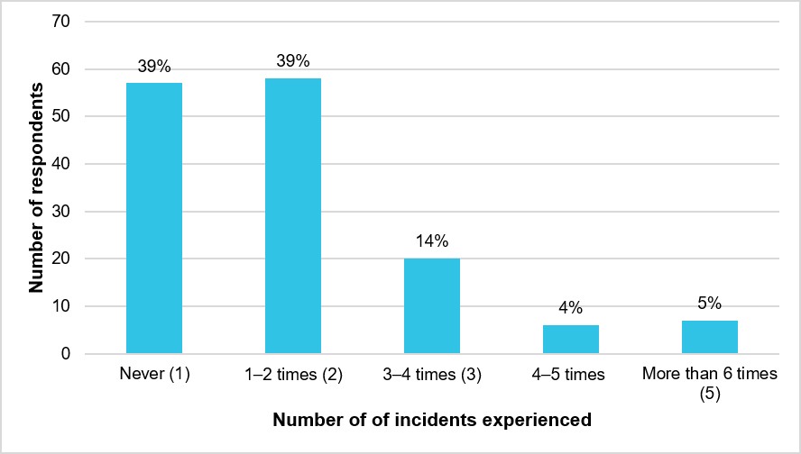 Figure 33: Respondents’ number of incidents experienced between 2017 and 2022 (N = 148) 
