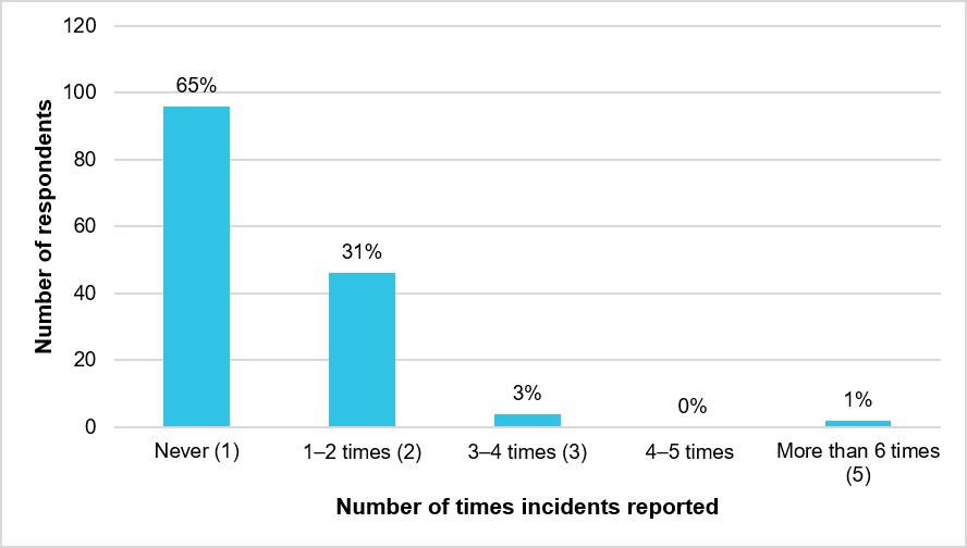 Figure 34: Respondents’ number of incidents reported between 2017 and 2022 (N = 148)