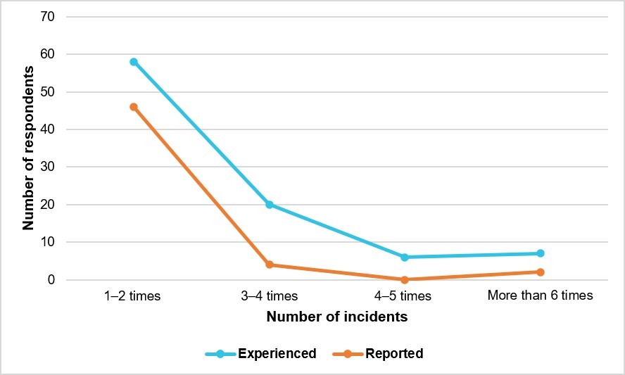 Figure 35: Number of incidents experienced compared to the number reported
