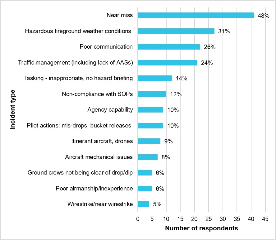 Figure 36: The most serious incidents/close calls experienced between 2017 and 2022 listed by at least 4 respondents, in addition to the ‘none’ category (N = 86) 