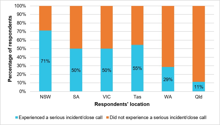 Figure 37: The number and proportion of respondents from each location who had experienced a serious incident/close call between 2017 and 2022 (N = 148) 