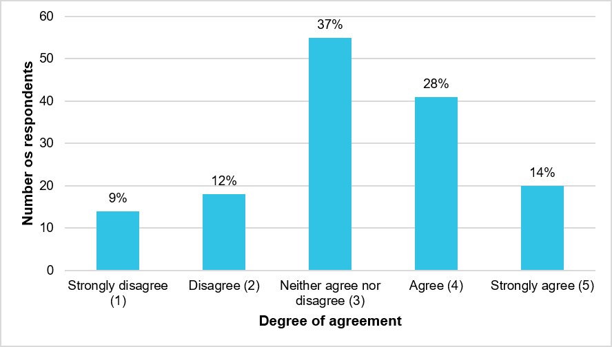 Figure 38: Respondents’ degree of agreement that they were comfortable reporting incidents through formal channels (N = 148) 