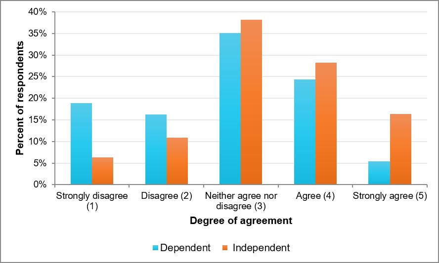 Figure 39: Percentage of respondents’ degree of agreement that they were comfortable reporting incidents, by their rate of pay being dependent or independent of hours flown (N = 147)