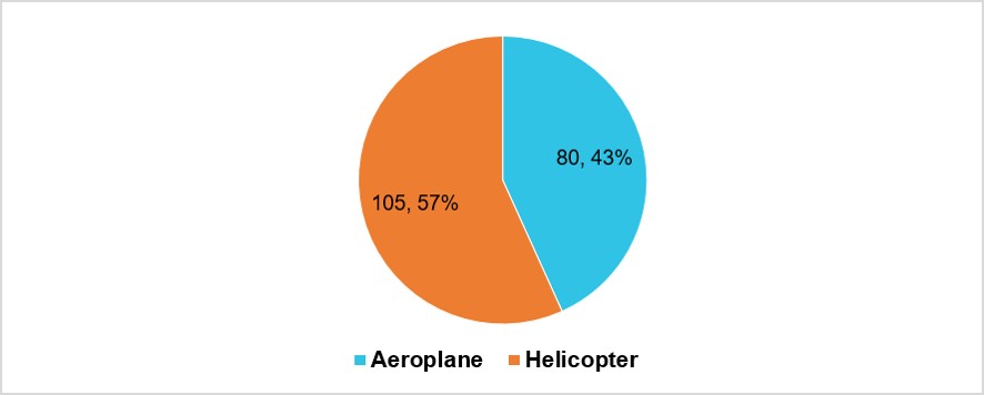 Figure 4: Number of aeroplanes versus helicopters flown by respondents
