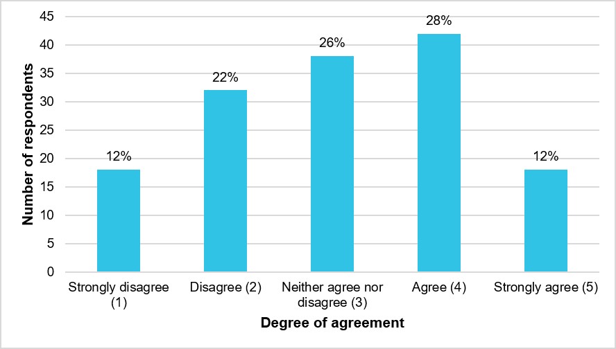 Figure 40: Respondents’ degree of agreement that they could report incidents without fear of repercussions (N = 148) 