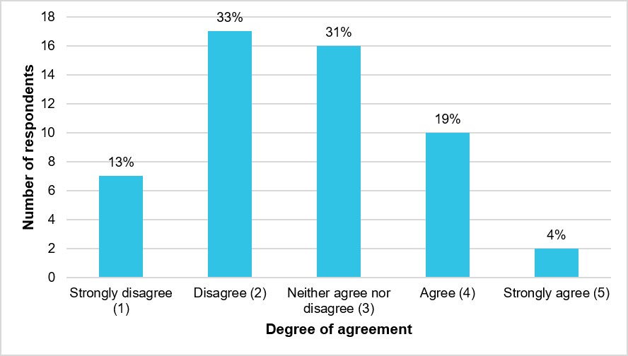 Figure 41: Respondents’ degree of agreement that there was a quick resolution of incident reports (N = 52) 