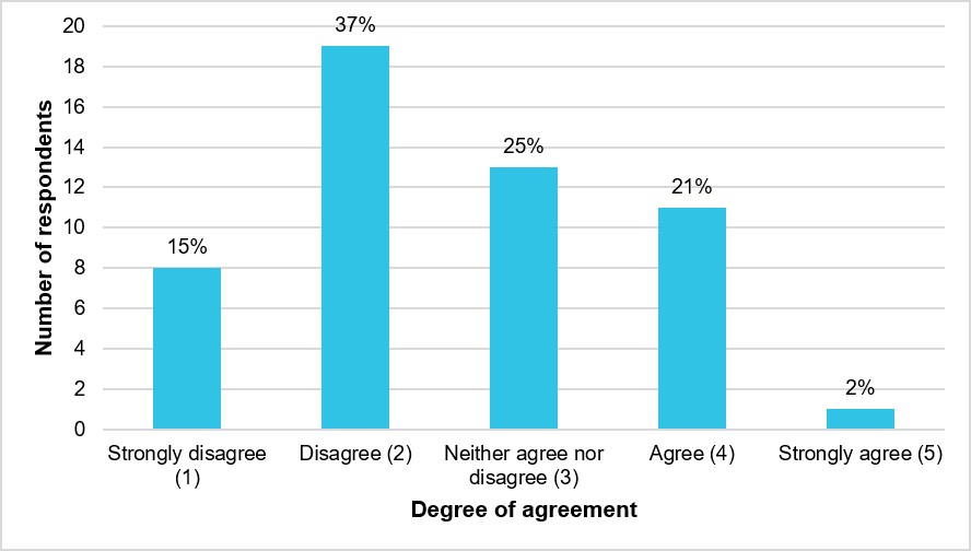 Figure 42: Respondents’ degree of agreement that they had received feedback after reporting an incident (N = 52)