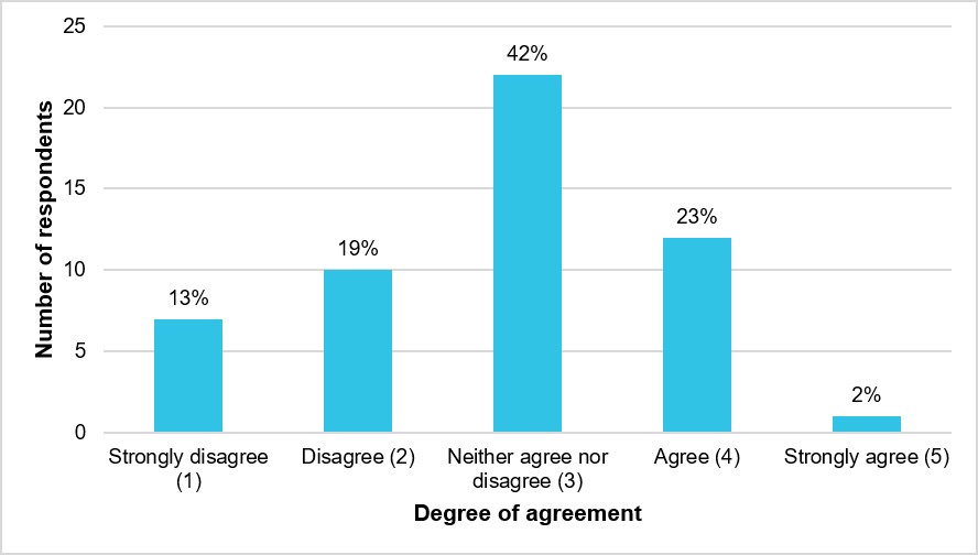 Figure 43: Respondents’ degree of agreement that they had they had seen the implementation of positive change after reporting an incident to the tasking agency (N = 52) 