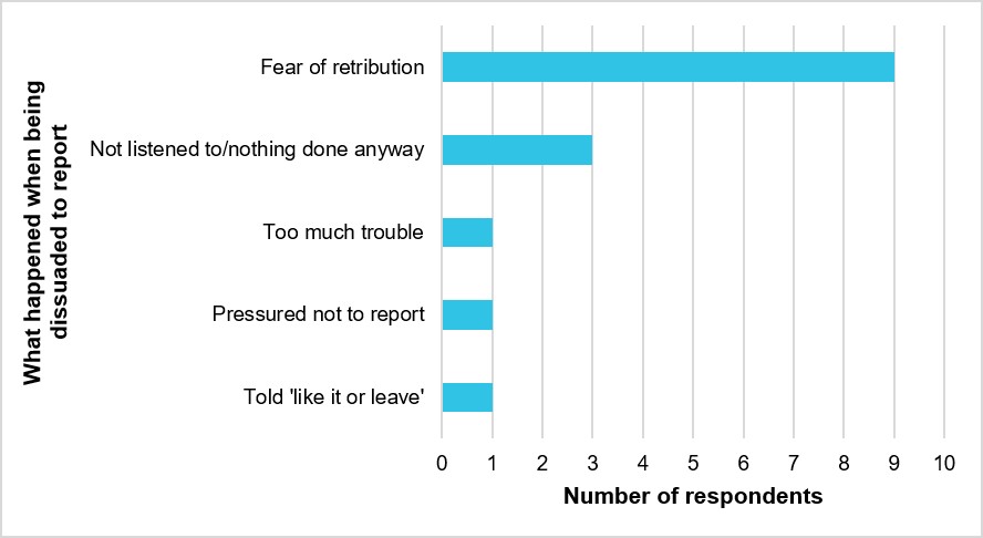 Figure 44: Responses to ‘If yes to being dissuaded, please describe what happened’ (N = 15)