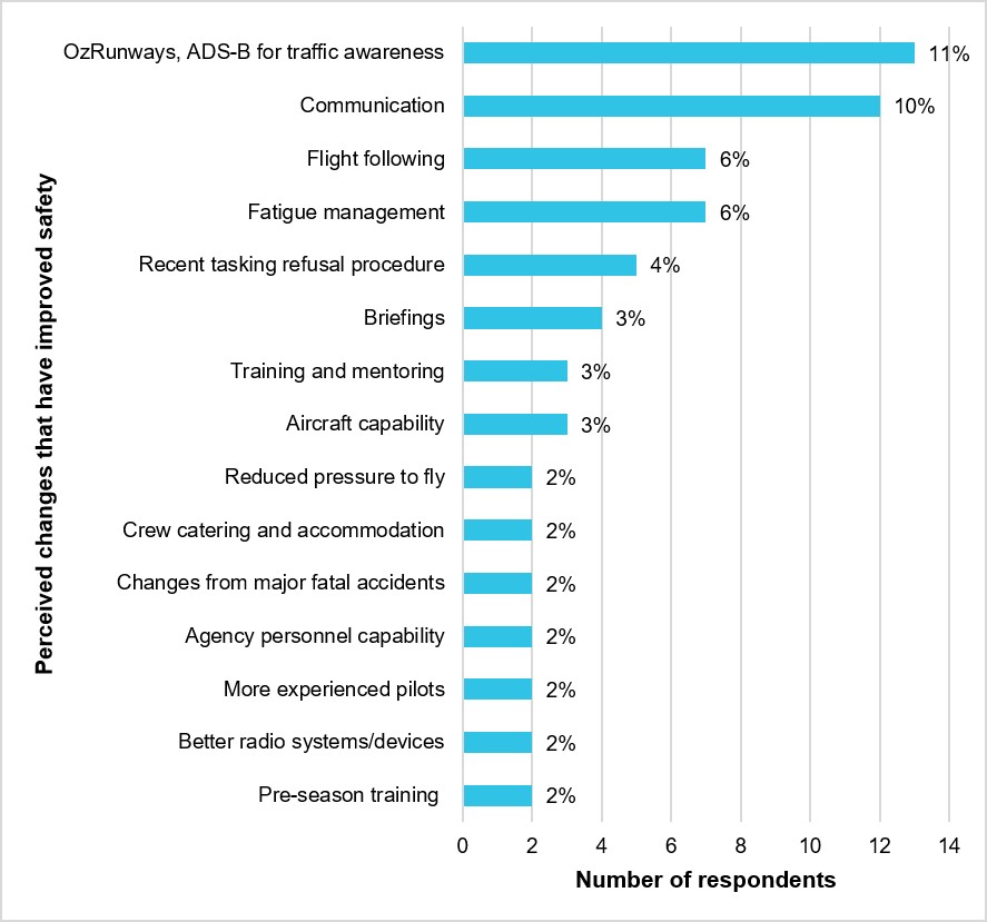 Figure 45: The changes that were perceived to have improved safety by at least 2 or more respondents (N = 115)