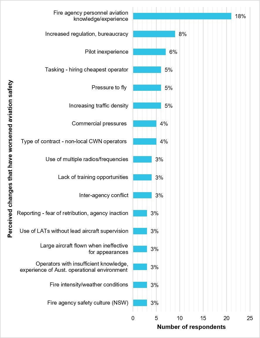 Figure 46: The changes perceived to have worsened aviation safety, listed by at least 3 respondents (N = 115) 