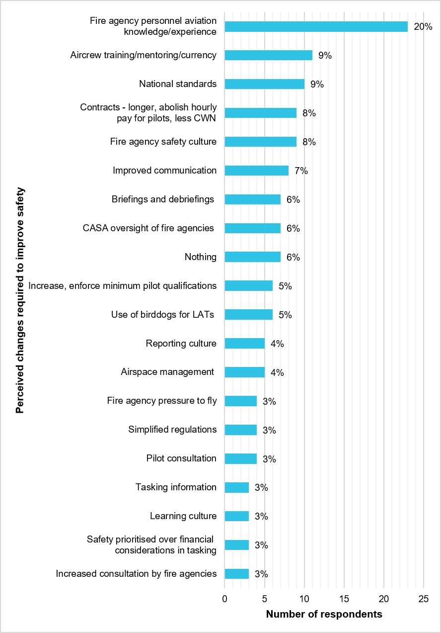 Figure 47: Most frequently listed changes required to improve safety, listed by 3 or more respondents (N = 116) 