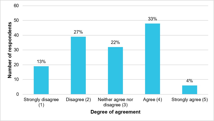 Figure 48: Respondents’ degree of agreement that tasking agencies had a good understanding of operational issues (N = 144) 