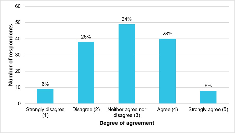 Figure 49: Respondents’ degree of agreement that tasking agencies and operators had similar perspectives on the management of operational issues that impact safety (N = 144)