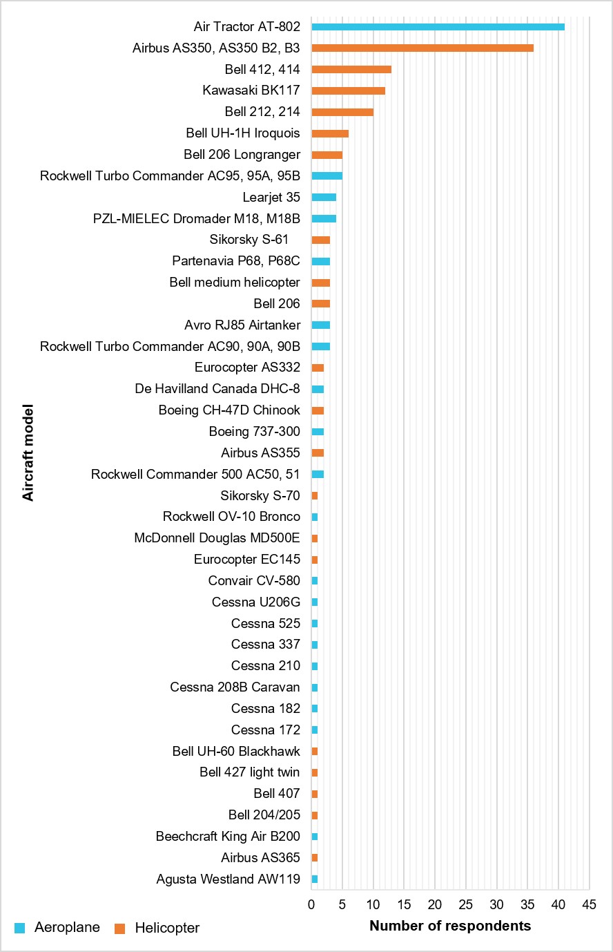 Figure 5: Respondents’ primary aircraft type and model flown (N = 149)