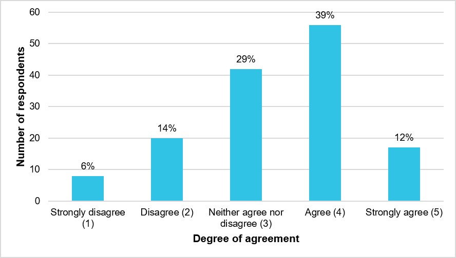 Figure 50: Respondents’ degree of agreement that tasking agencies were genuinely interested in safety concerns raised by pilots (N = 143) 