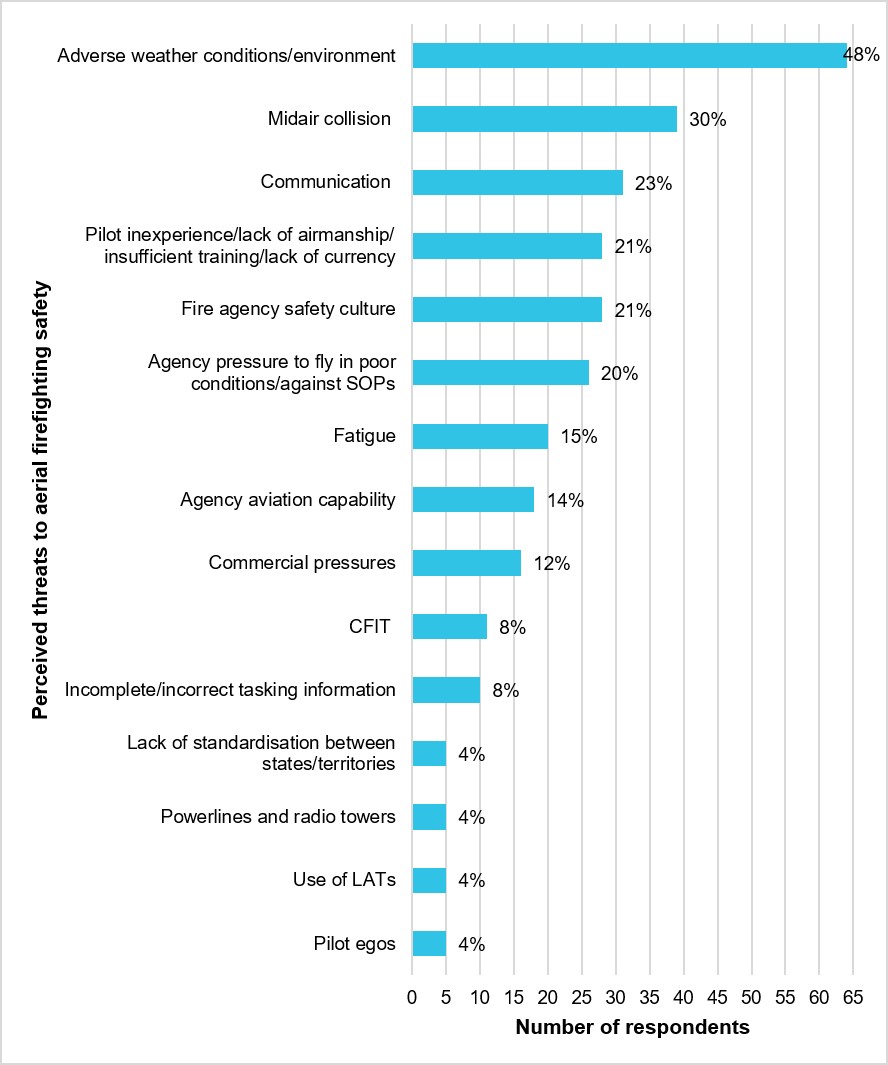 Figure 51: The top threats to aerial firefighting safety by number and percentage of respondents, reported by at least 5 respondents (N = 132) ,  