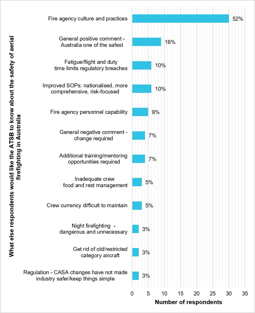 Figure 52: Responses to ‘Anything else ATSB should know about the safety of aerial firefighting in Australia?’ listed by at least 2 respondents, with ‘nothing further’ removed (N = 58)