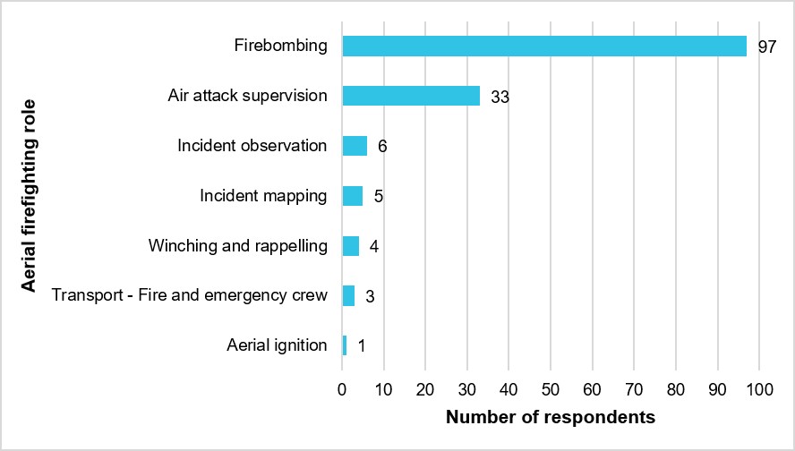 Figure 6: Respondents’ primary role (N = 149)
