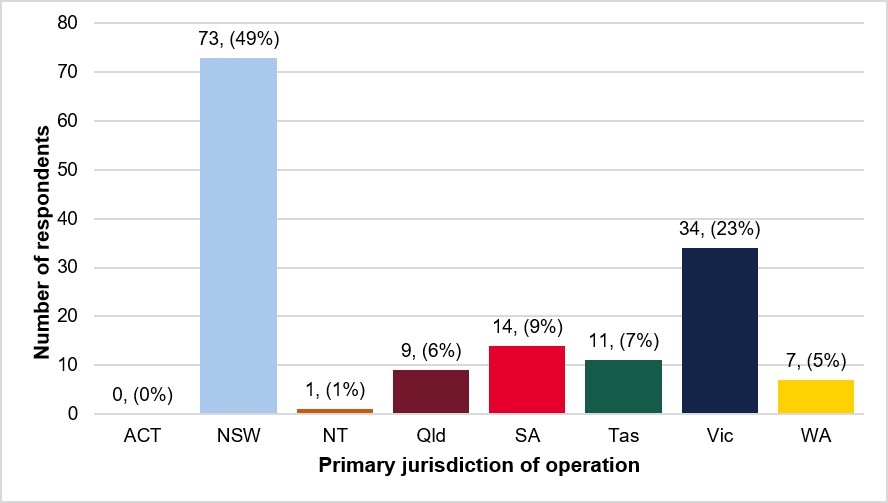 Figure 7: Respondents’ primary location of operation (N = 149)