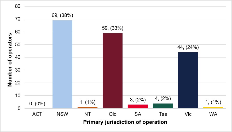 Figure 8: Aerial firefighting operators registered in ARENA by location, 2017–2022