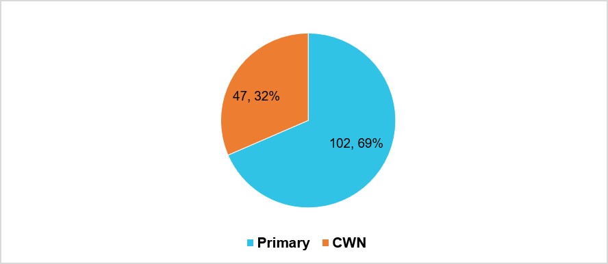Figure 9: Respondents’ type of contract 