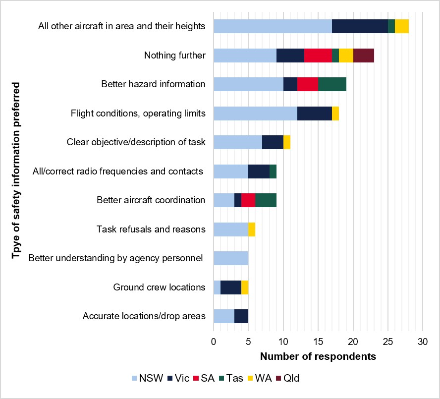 Figure E1: The location and number of respondents who listed the top 10 preferred types of safety information about task and fireground, plus ‘nothing further’