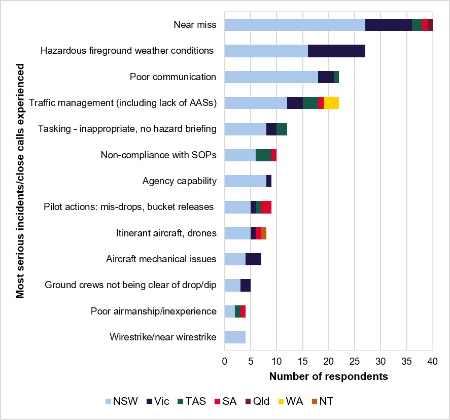 Figure F1: Number of respondents who experienced the most serious incidents/close calls listed by at least 4 respondents, by location