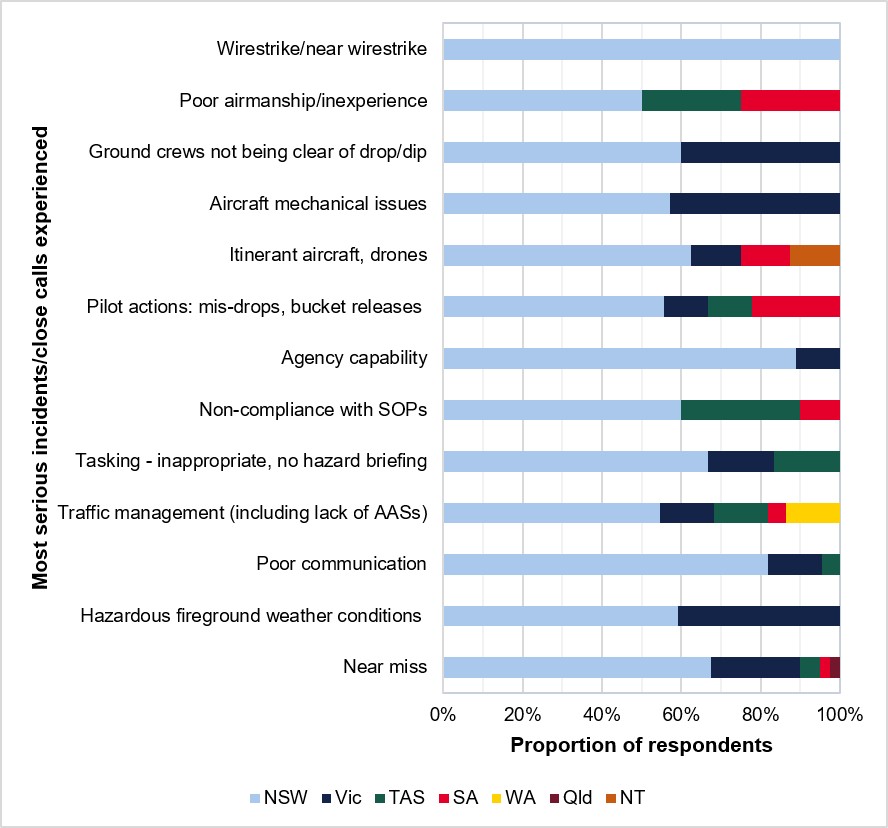 Figure&nbsp;F2: Proportion of respondents within the most frequently listed categories of the most serious incidents/close calls, by location