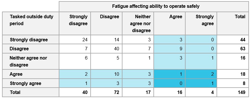 Table 3: Respondents’ degree of agreement with feeling a level of fatigue by being tasked outside a duty period