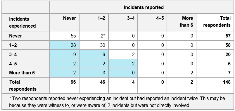 Table&nbsp;4: Number of respondents who experienced incidents by the number of respondents who reported incidents, with instances of under-reporting shaded
