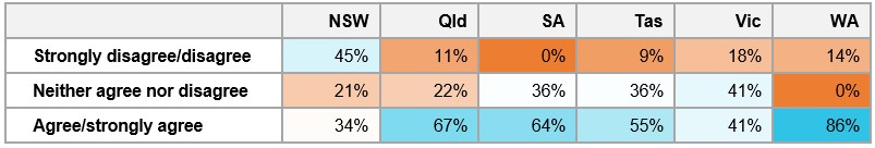 Table&nbsp;D10: Percentage of respondents’ degree of agreement that there were adequate mechanisms in place to reduce the pressure experienced, by location 