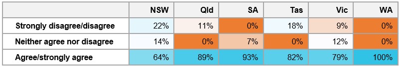 Table&nbsp;D2: Percentage of respondents’ degree of agreement that task demands were realistic, by location