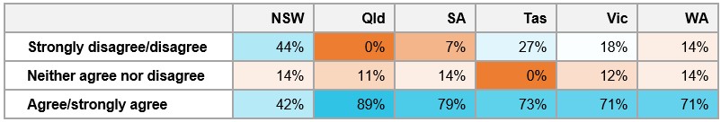 Table&nbsp;D4: Percentage of respondents’ degree of agreement that pilots were encouraged to prioritise safety over task completion by external tasking agencies, by location60