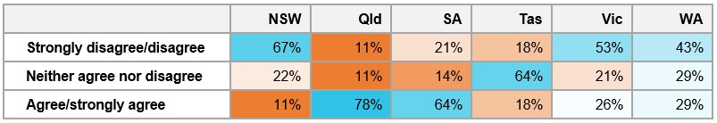 Table&nbsp;D6: Percentage of respondents’ degree of agreement that decision‑makers had sufficient aviation training and experience, by location