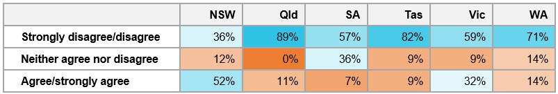 Table&nbsp;D8: Percentage of respondents’ degree of agreement that they had felt external pressure to accept or complete a task in adverse operating conditions, by location