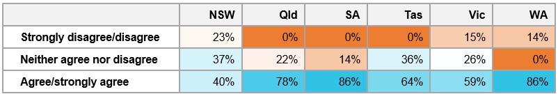 Table E10: Percentage of respondents’ degree of agreement that pilots and agency personnel worked together to resolve safety issues on the fireground, by location