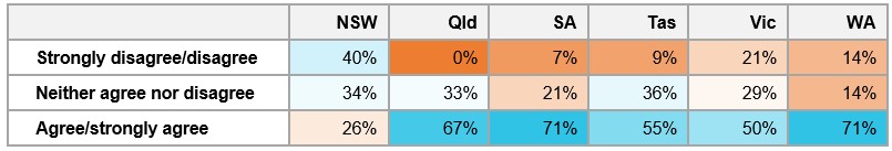 Table&nbsp;E12: Percentage of respondents’ degree of agreement that pilots’ suggestions for improving safety were encouraged by tasking agencies, by location