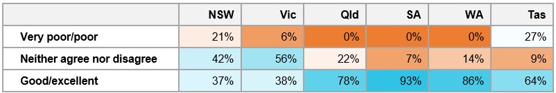 Table E2: Percentage of respondents’ ratings of how well safety information about the task and fireground are communicated to pilots, by location