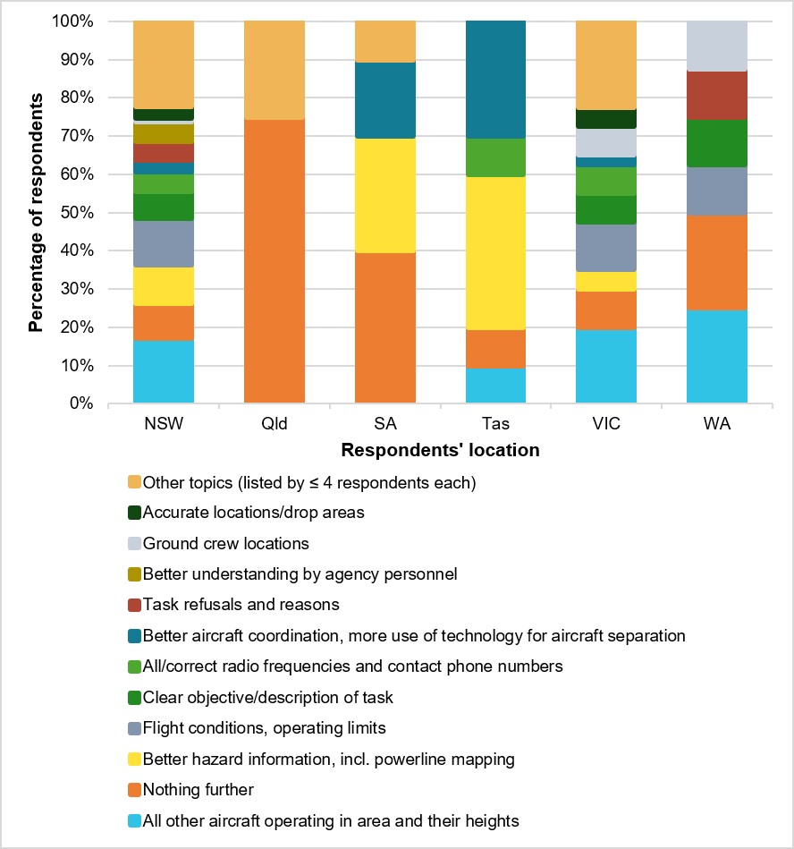 Figure E2: The preferred types of safety information about task and fireground listed by respondents, for each location
