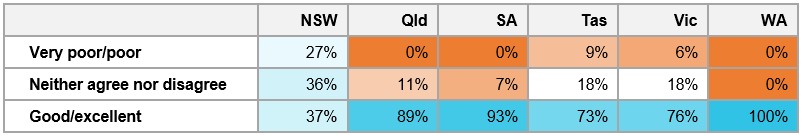 Table E4: Percentage of respondents’ ratings of the quality of interactions between pilots and tasking agencies, by location