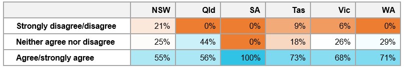 Table&nbsp;E6: Percentage of respondents’ degree of agreement that flight following was timely and responses to missed ops-normal calls were prompt, by location
