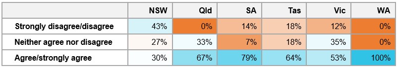 Table&nbsp;E8: Percentage of respondents’ degree of agreement that there were opportunities to brief/debrief incidents or close calls with tasking agencies, by location