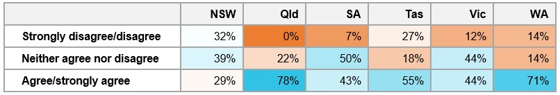 Table&nbsp;F2: Percentage of respondents’ that were comfortable reporting incidents through formal channels, by location
