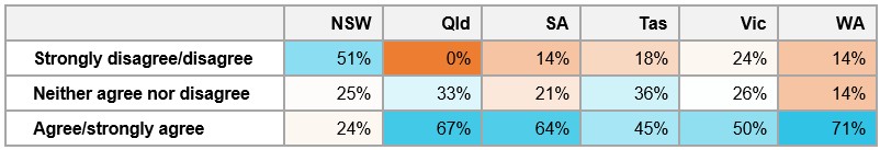 Table&nbsp;F4: Percentage of respondents’ that could report incidents without fear of negative repercussions, by location