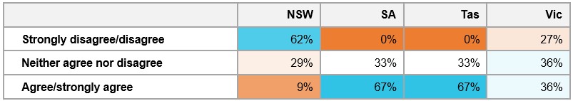Table&nbsp;F6: Percentage of respondents’ that agreed there was a quick resolution of incident reports by tasking agencies, by location 