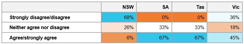 Table&nbsp;F8: Percentage of respondents’ that agreed they had received feedback about incident reports from tasking agencies, by location 