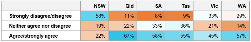 Table&nbsp;G2: Percentage of respondents’ degree of agreement that tasking agencies have a good understanding of operational issues, by location