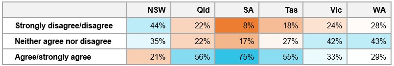 Table&nbsp;G4: Percentage of respondents’ degree of agreement that tasking agencies and operators had similar perspectives on the management of operational issues that impact safety, by location64